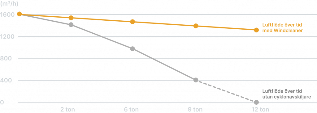 Diagram visar luftflöde över tid med Windcleaner cyklon och utan